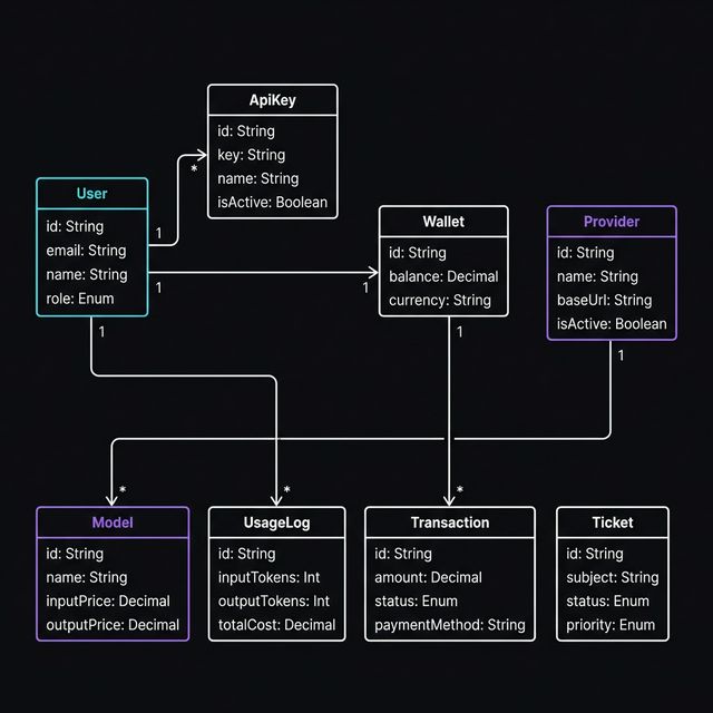Exnest Class Diagram - User, ApiKey, Wallet, Provider, Model, UsageLog, Transaction, Ticket entities