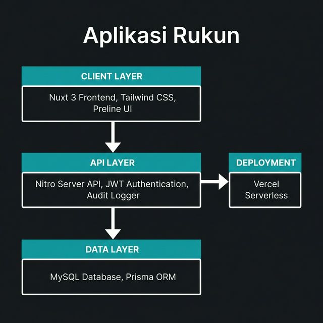 Rukun System Architecture - Client, API Layer, Database