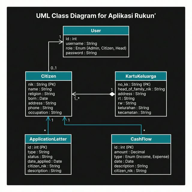 Rukun Class Diagram - Entity relationships