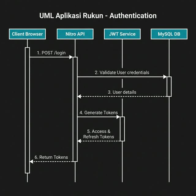 Rukun Sequence Diagram - Registration flow