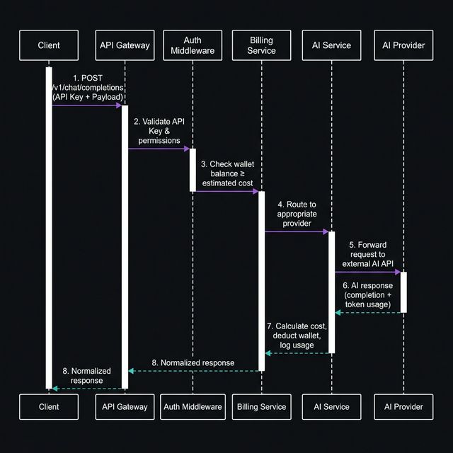Exnest Sequence Diagram - AI request flow from Client through Gateway, Auth, Billing, AI Service to Provider