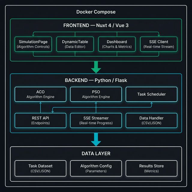 Swarm Wave System Architecture - Frontend (Nuxt 4), Backend (Flask), Data Layer with Docker Compose