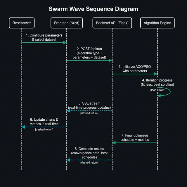 Swarm Wave Sequence Diagram - Simulation flow from Researcher through Frontend, Backend API, to Algorithm Engine