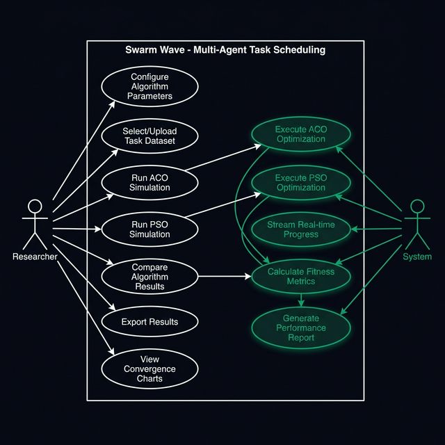 Swarm Wave Use Case Diagram - Researcher and System actors