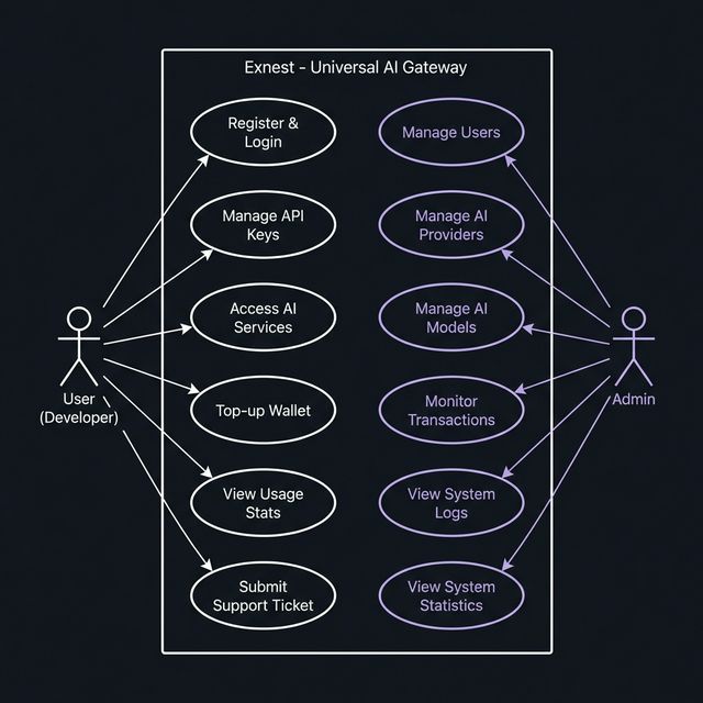 Exnest Use Case Diagram - User and Admin actors with system use cases